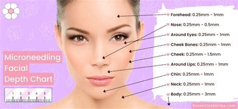 microneedling depth chart